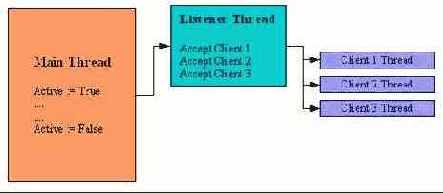 Класс TIdTCPServer
