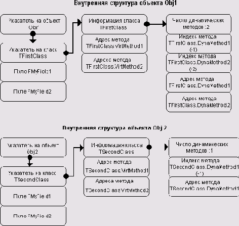 Объект изнутри