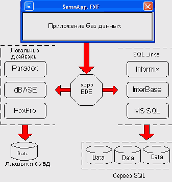 Архитектура и функции BDE